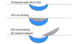 Stone protection diagram